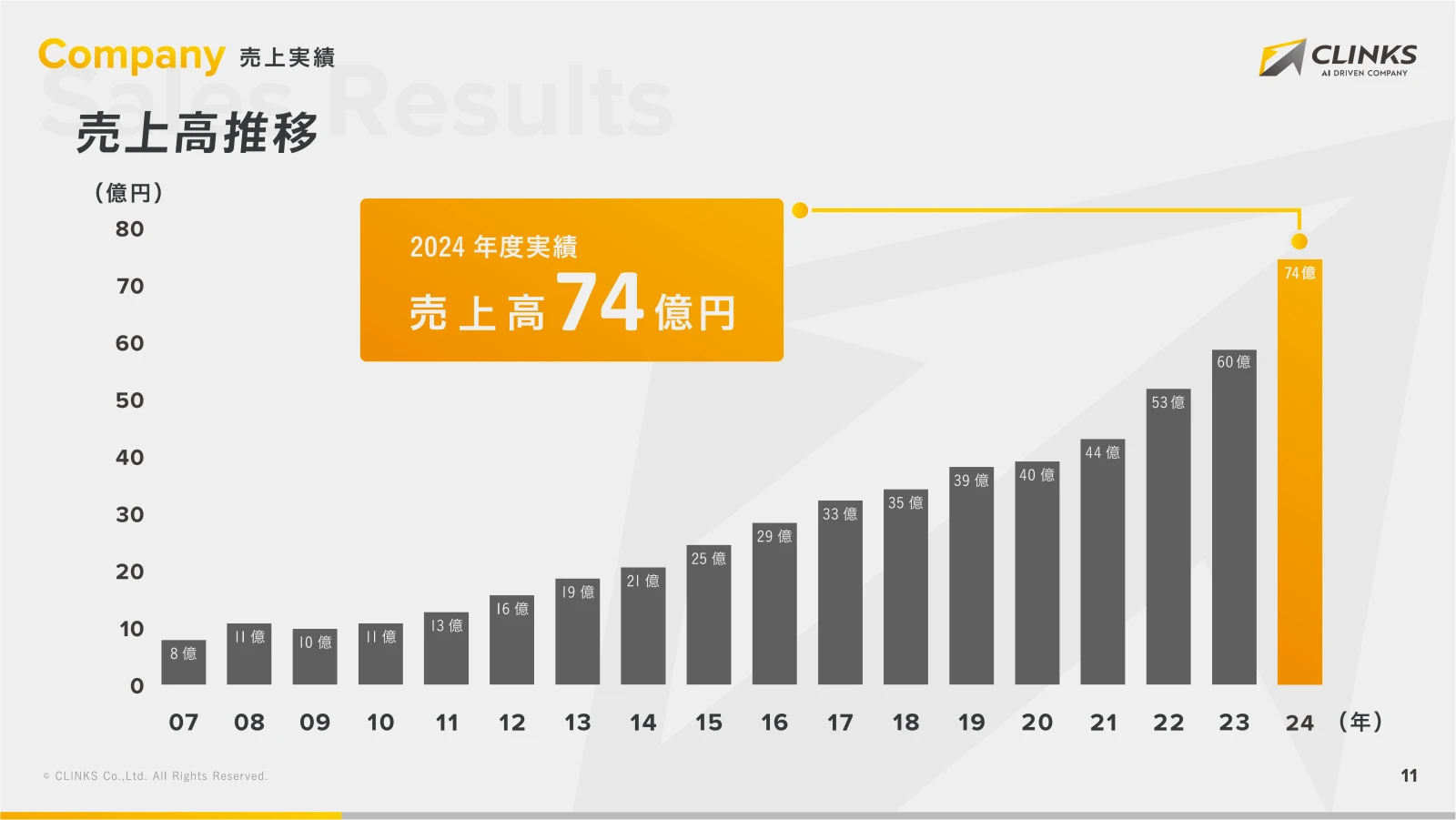 会社説明資料 12ページ目